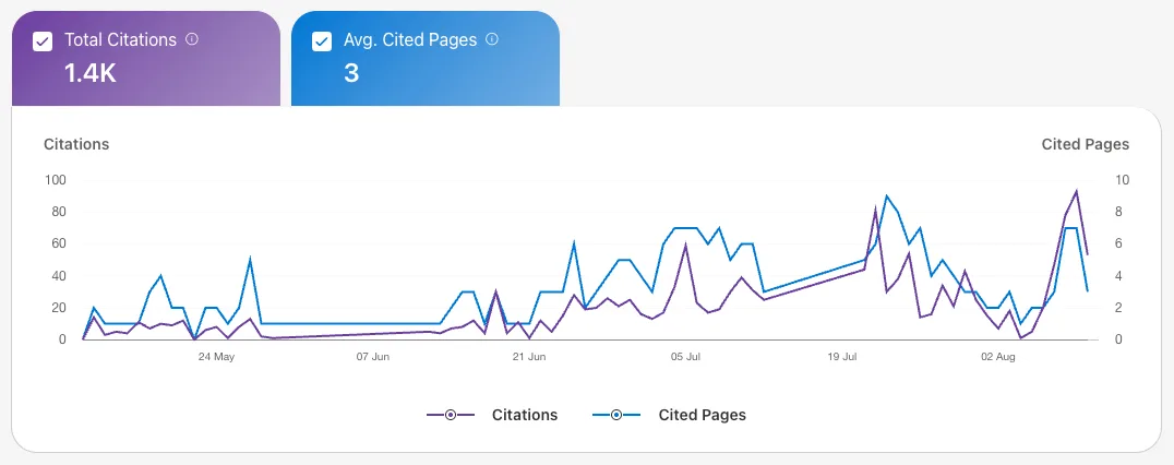 Bing Webmaster Tools AI citations report, showing 1.4K total citations and an average of 3 cited pages over three months