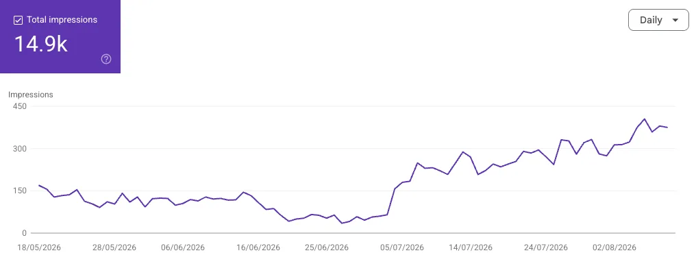 Google Search Console Generative AI features report, showing 14.9k total impressions over three months