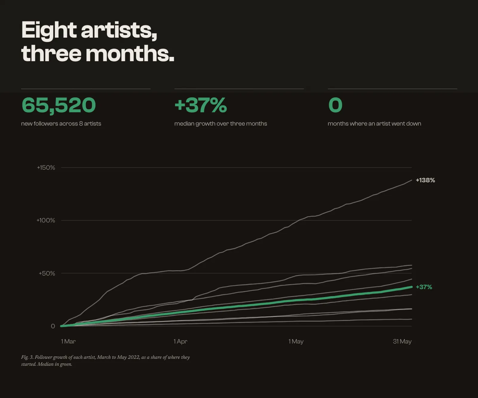 The Results page: follower growth for eight artists from March to May 2022